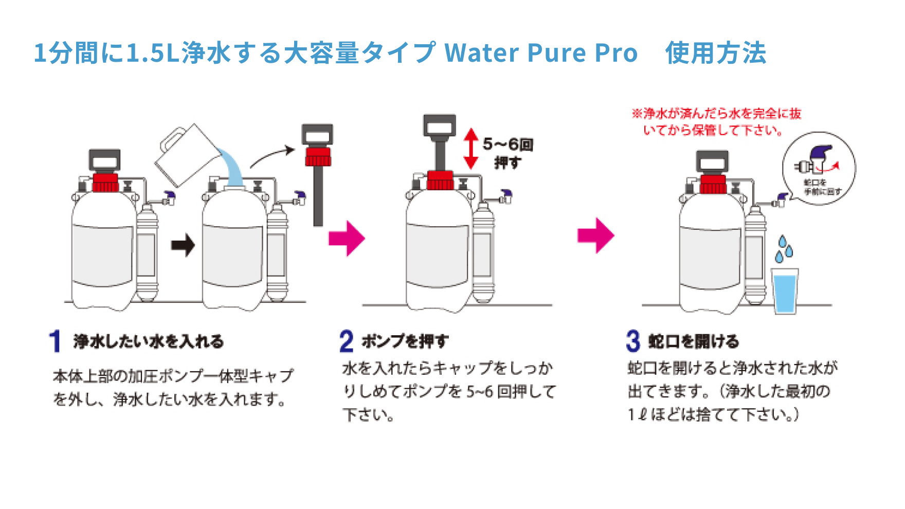 1分間に1.5L浄水する大容量タイプ Water Pure Pro　使用方法