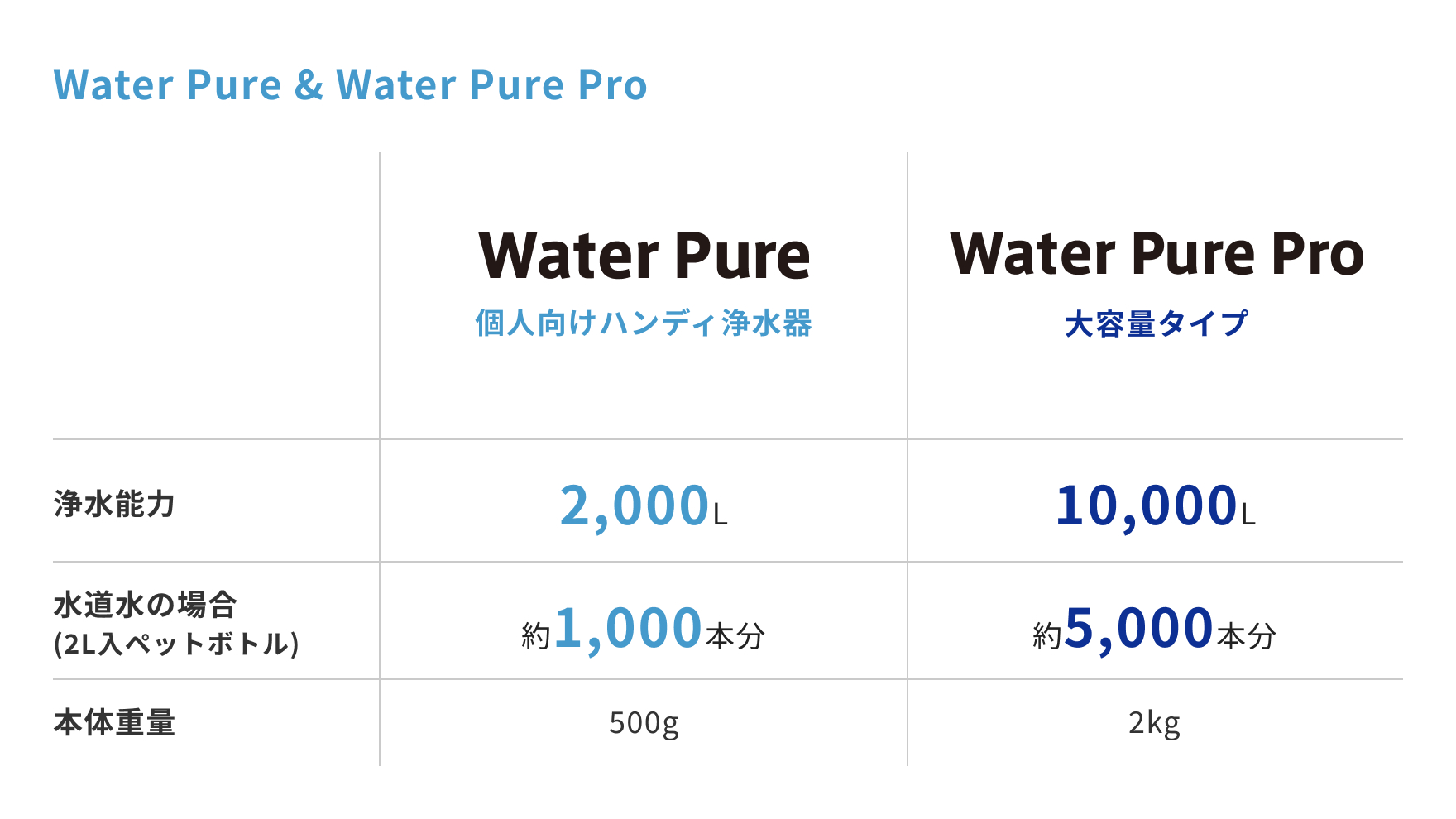 Water Pure & Water Pure Pro