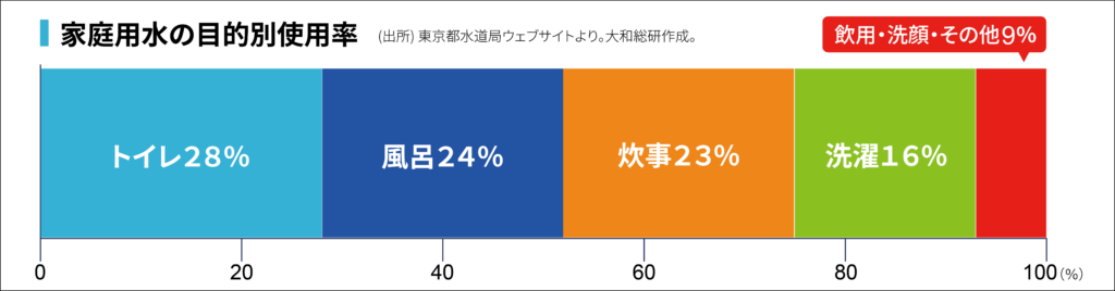 家庭用水の目的別使用率